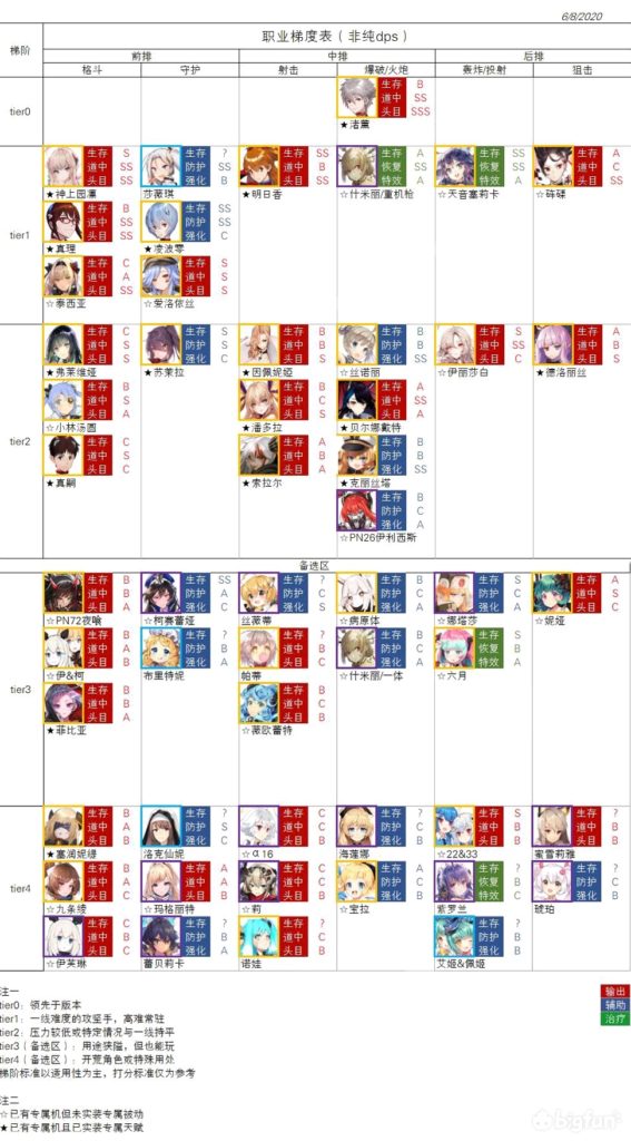 ファイナルギアのtierリスト人陣営別